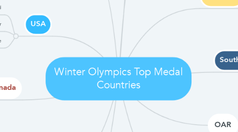 Mind Map: Winter Olympics Top Medal Countries