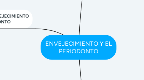 Mind Map: ENVEJECIMIENTO Y EL PERIODONTO