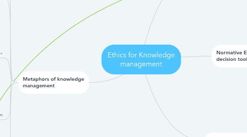 Mind Map: Ethics for Knowledge management