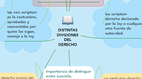 Mind Map: DISTINTAS DIVISIONES DEL DERECHO