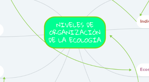 Mind Map: NIVELES DE ORGANIZACIÓN DE LA ECOLOGÍA