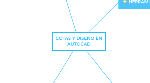 Mind Map: COTAS Y DISEÑO EN AUTOCAD