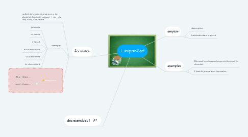 Mind Map: L'imparfait