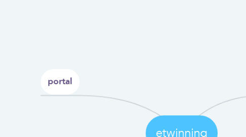 Mind Map: etwinning