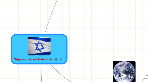 Mind Map: Orígenes del pueblo de Israel