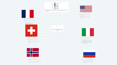 Mind Map: Winter Olympics through the years