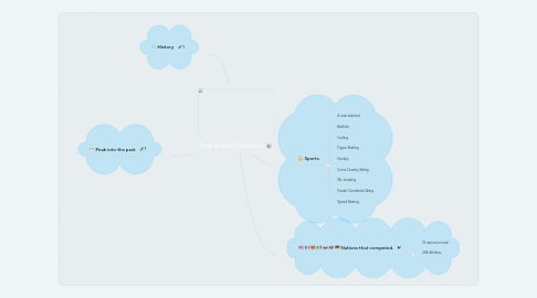 Mind Map: First Winter Olympics