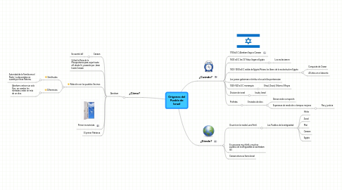 Mind Map: Orígenes del Pueblo de Israel