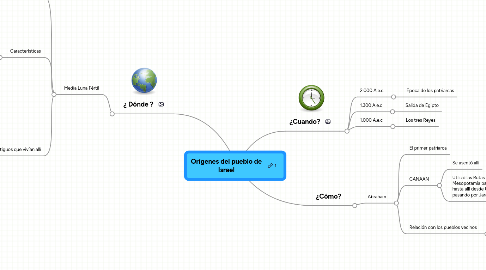 Mind Map: Orígenes del pueblo de Israel