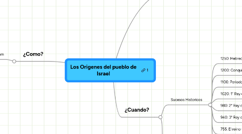 Mind Map: Los Origenes del pueblo de Israel