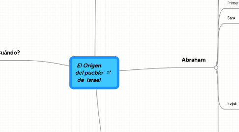 Mind Map: El Orígen del pueblo de Israel