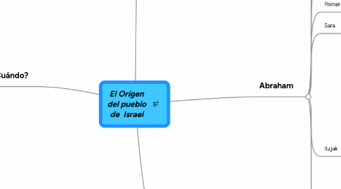 Mind Map: El Orígen del pueblo de  Israel