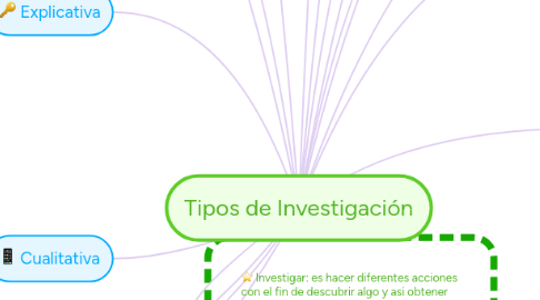 Mind Map: Tipos de Investigación