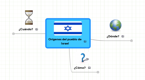 Mind Map: Orígenes del pueblo de Israel