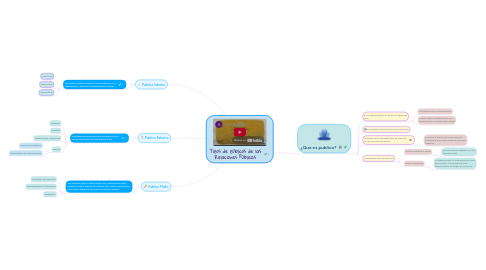 Mind Map: Tipos de pùblicos de las Relaciones Pùblicas