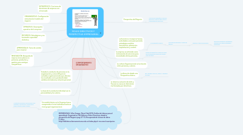 Mind Map: ROLES DIRECTIVOS Y PERSPECTIVA EMPRESARIAL