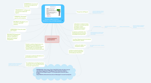 Mind Map: ROLES DIRECTIVOS Y  PERSPECTIVA EMPRESARIAL