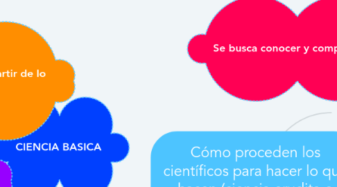 Mind Map: Cómo proceden los científicos para hacer lo que hacen (ciencia erudita o básica)