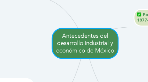 Mind Map: Antecedentes del desarrollo industrial y económico de México
