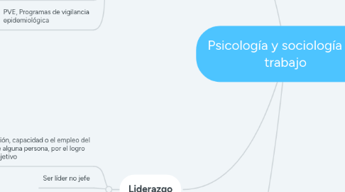 Mind Map: Psicología y sociología del trabajo