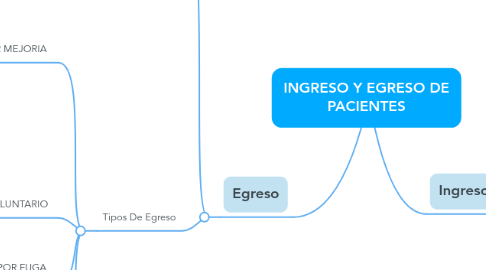 Mind Map: INGRESO Y EGRESO DE PACIENTES