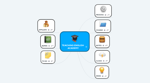 Mind Map: TEACHING ENGLISH  ACADEMY