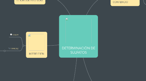 Mind Map: DETERMINACIÓN DE SULFATOS