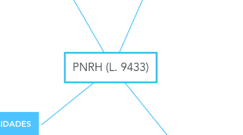 Mind Map: PNRH (L. 9433)