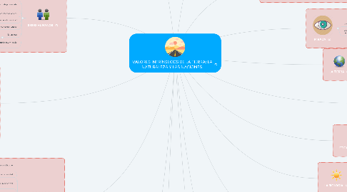 Mind Map: VALORES INTRÍNSECOS DE LA TIERRA: LA NATURALEZA Y LAS NACIONES.