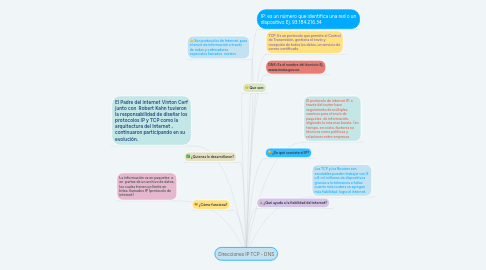 Mind Map: Direcciones IP TCP - DNS