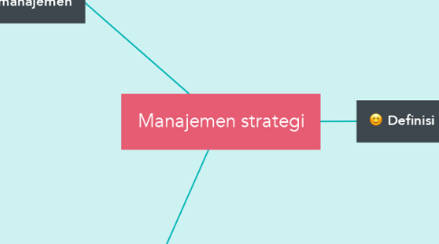 Mind Map: Manajemen strategi