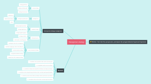 Mind Map: Manajemen strategi