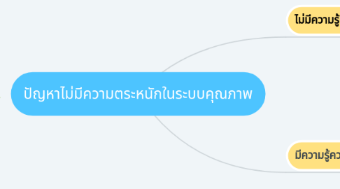 Mind Map: ปัญหาไม่มีความตระหนักในระบบคุณภาพ