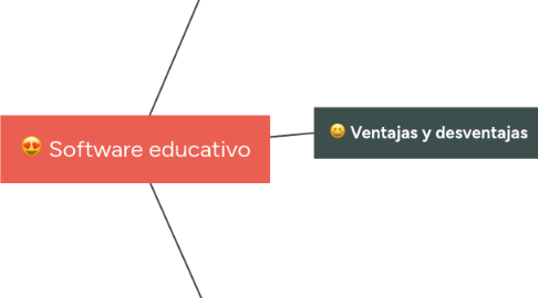 Mind Map: Software educativo