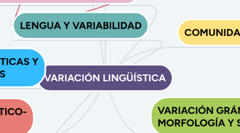 Mind Map: VARIACIÓN LINGÜÍSTICA