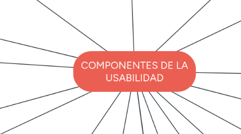 Mind Map: COMPONENTES DE LA USABILIDAD