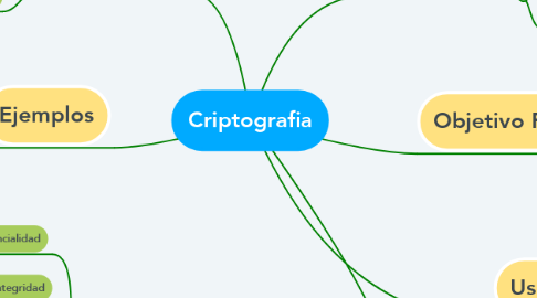 Mind Map: Criptografia