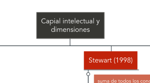 Mind Map: Capial intelectual y dimensiones