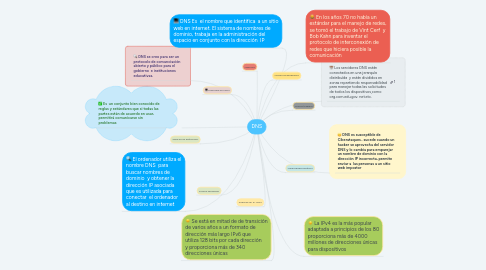 Mind Map: DNS