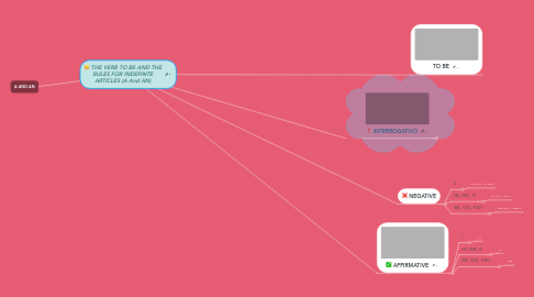 Mind Map: THE VERB TO BE AND THE RULES FOR INDEFINTE ARTICLES (A And AN)