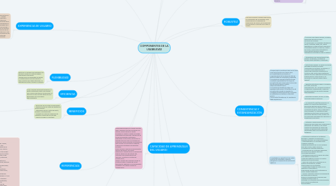 Mind Map: COMPONENTES DE LA USABILIDAD