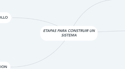 Mind Map: ETAPAS PARA CONSTRUIR UN SISTEMA