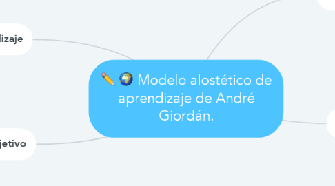 Mind Map: Modelo alostético de aprendizaje de André Giordán.