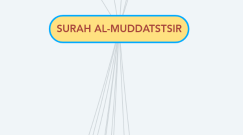 Mind Map: SURAH AL-MUDDATSTSIR