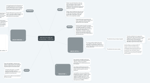 Mind Map: MÉTODO DE ANÁLISIS HORIZONTAL Y VERTICAL