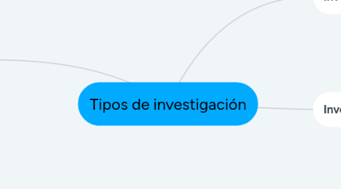 Mind Map: Tipos de investigación