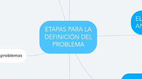 Mind Map: ETAPAS PARA LA DEFINICIÓN DEL PROBLEMA