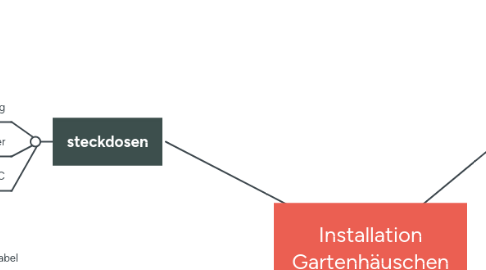 Mind Map: Installation Gartenhäuschen