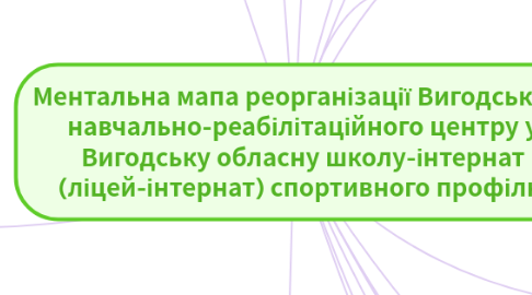 Mind Map: Ментальна мапа реорганізації Вигодського навчально-реабілітаційного центру у Вигодську обласну школу-інтернат (ліцей-інтернат) спортивного профілю