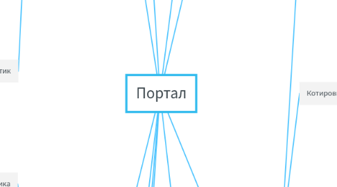 Mind Map: Портал